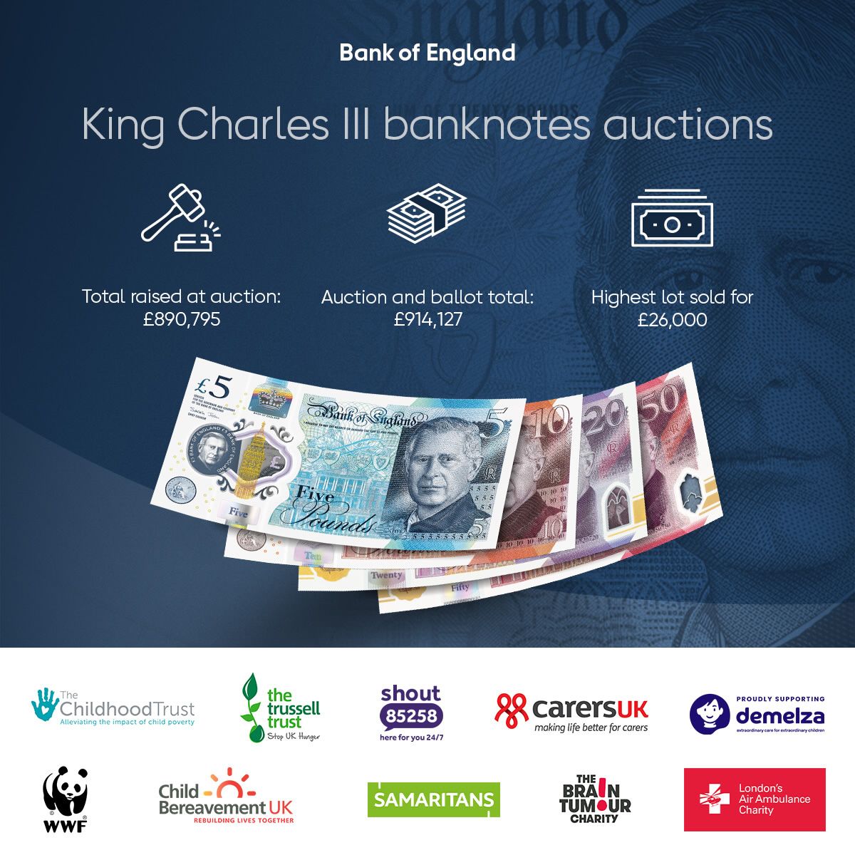 Images of King Charles III banknotes with charity logos below, including WWF, Samaritans, and Demelza. Auction totals and highest bid amounts are displayed.